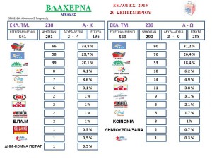 ΕΚΛΟΓΙΚΕΣ ΚΑΡΤΕΛΕΣ 2015