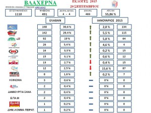 ΣΥΓΚΕΝΤΡΩΤΙΚΑ