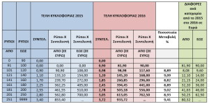 TELH KYKLOFORIAS 2016B